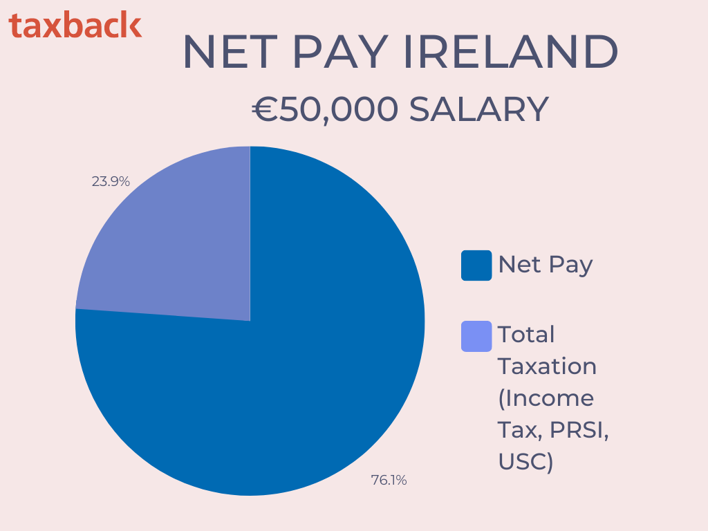 tax in Ireland on salary