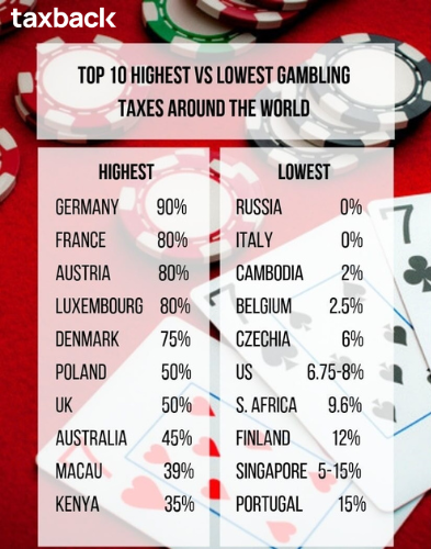 Which countries have the highest gambling taxes