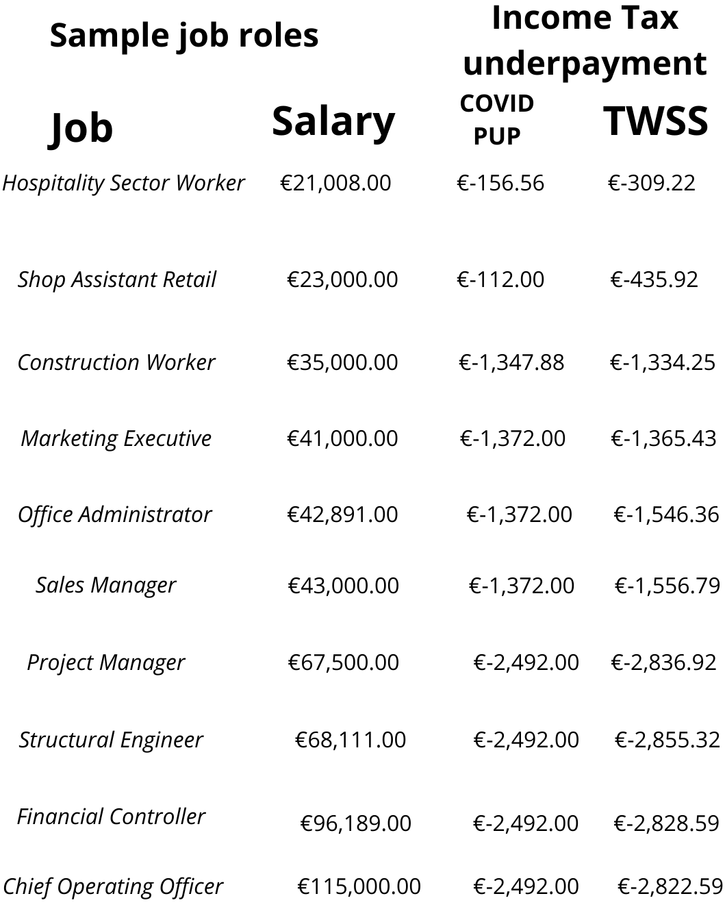 Irish Workers To Have Reduced Tax Credits From 2022 2026